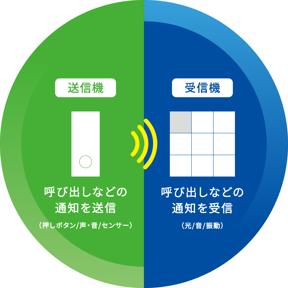 送信機から受信機への仕組みイラスト